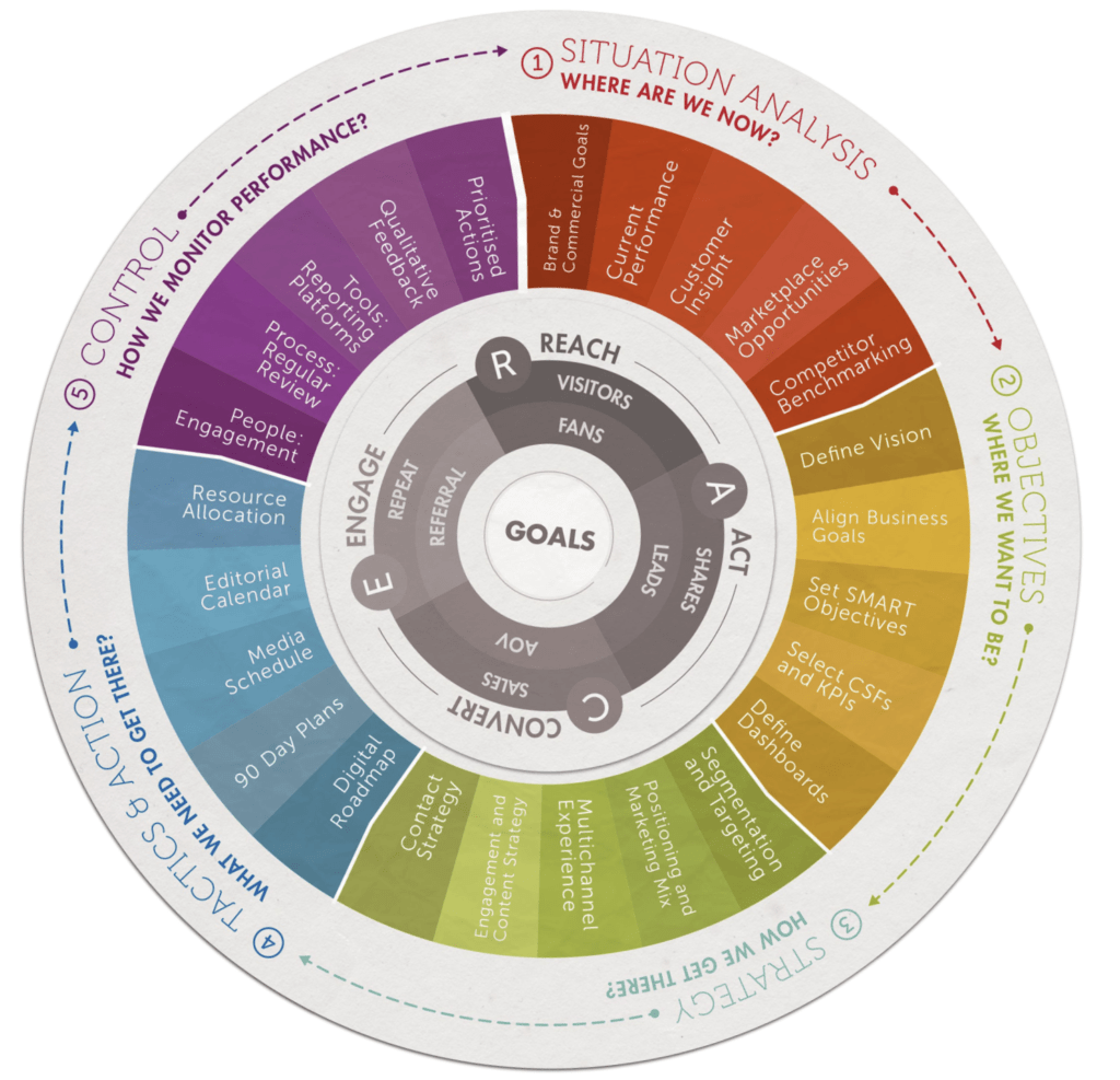 Image from SOSTAC - Modelo de planeación para tener campañas de marketing exitosas - Emptor